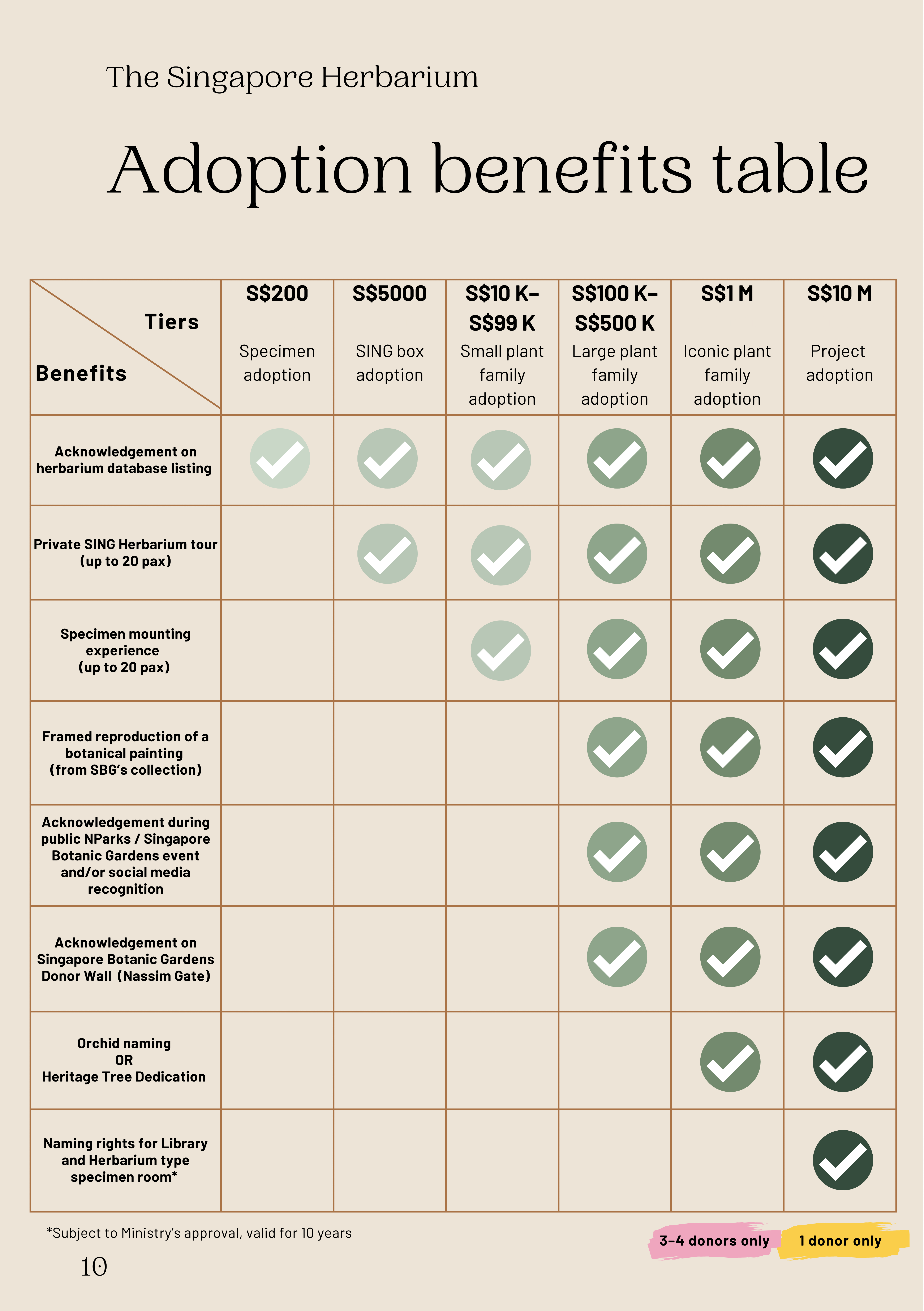 donor benefits